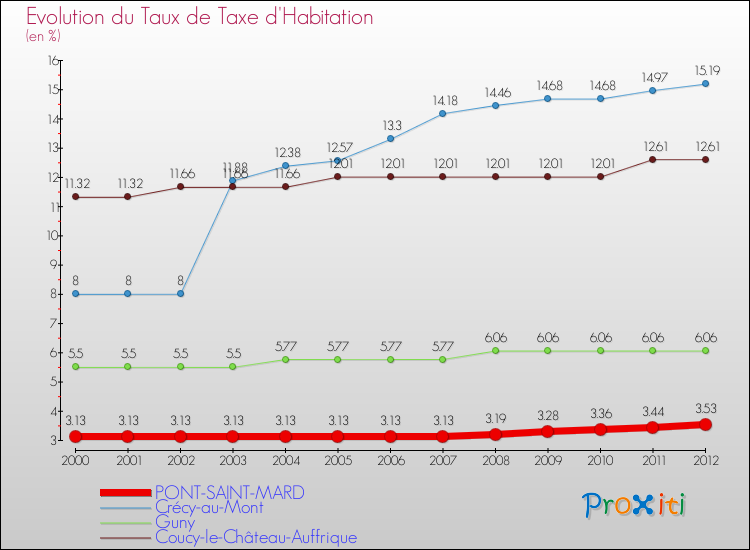 Evolution du taux de la taxe d'habitation pour PONT-SAINT-MARD et les communes proches Comparaison des taux de la taxe d'habitation pour PONT-SAINT-MARD et les communes voisines