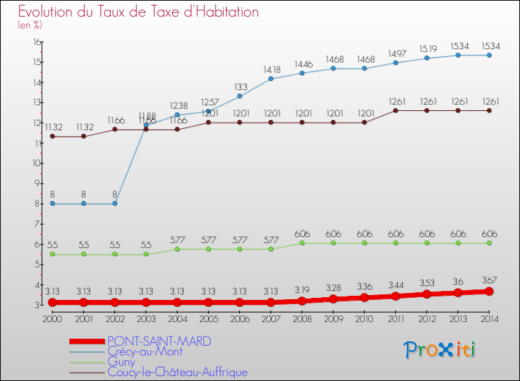 Evolution du taux de la taxe d'habitation pour PONT-SAINT-MARD et les communes proches de 2000 à 2014 Comparaison des taux de la taxe d'habitation pour PONT-SAINT-MARD et les communes voisines de 2000 à 2014