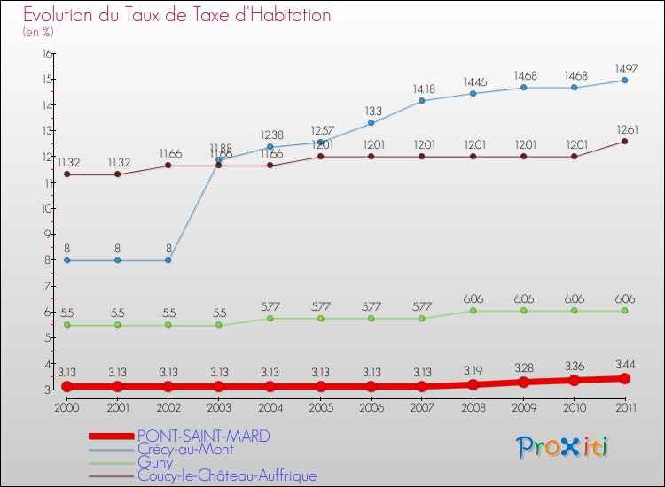 Evolution du taux de la taxe d'habitation pour PONT-SAINT-MARD et les communes proches Comparaison des taux de la taxe d'habitation pour PONT-SAINT-MARD et les communes voisines