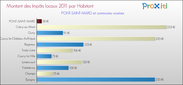 Montant des impôts locaux par Habitant pour PONT-SAINT-MARD et les communes proches Comparaison des impôts locaux par habitant pour PONT-SAINT-MARD et les communes voisines