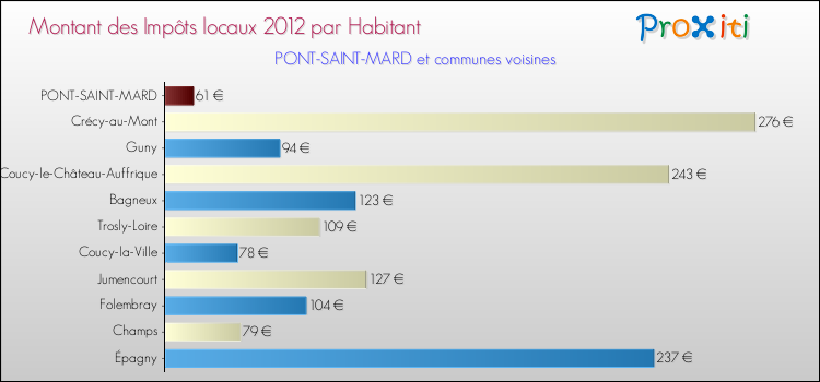 Montant des impôts locaux par Habitant pour PONT-SAINT-MARD et les communes proches Comparaison des impôts locaux par habitant pour PONT-SAINT-MARD et les communes voisines