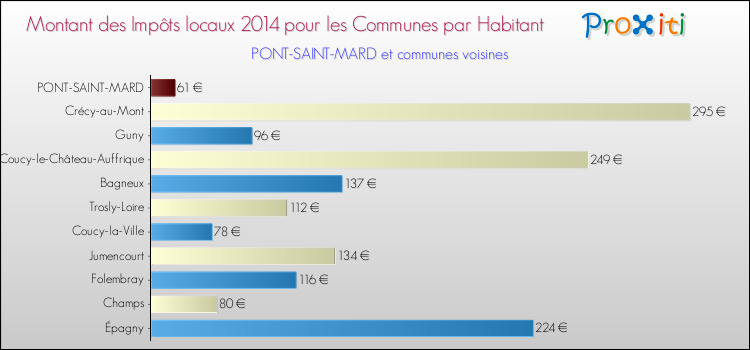 Montant des impôts locaux par Habitant pour PONT-SAINT-MARD et les communes proches en 2014 Comparaison des impôts locaux par habitant pour PONT-SAINT-MARD et les communes voisines en 2014