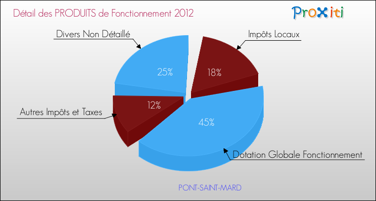 Décomposition du Budget de Fonctionnement 2012 de la commune de PONT-SAINT-MARD Budget de Fonctionnement 2012 pour la commune de PONT-SAINT-MARD