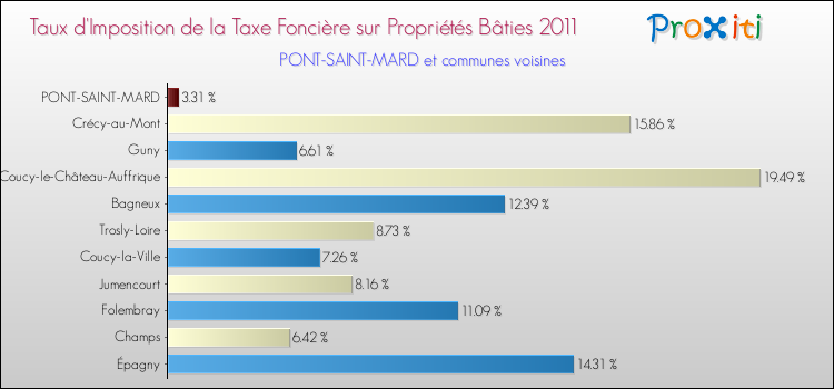Taux d'imposition de la taxe foncière sur le bati 2011 pour PONT-SAINT-MARD et les communes proches Comparaison des taux d'imposition de la taxe foncière sur le bati 2011 pour PONT-SAINT-MARD et les communes voisines