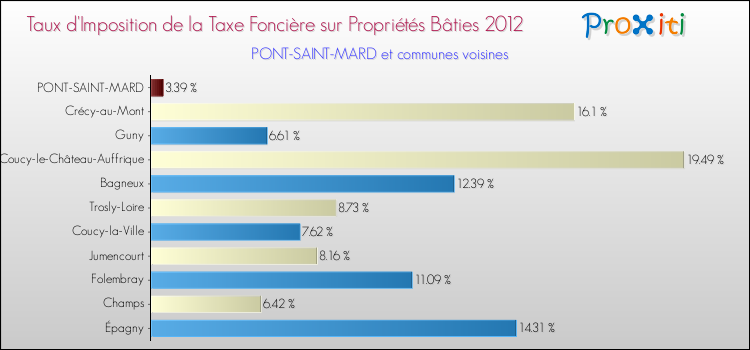 Taux d'imposition de la taxe foncière sur le bati 2012 pour PONT-SAINT-MARD et les communes proches Comparaison des taux d'imposition de la taxe foncière sur le bati 2012 pour PONT-SAINT-MARD et les communes voisines