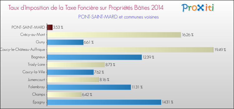 Taux d'imposition de la taxe foncière sur le bati 2014 pour PONT-SAINT-MARD et les communes proches Comparaison des taux d'imposition de la taxe foncière sur le bati 2014 pour PONT-SAINT-MARD et les communes voisines