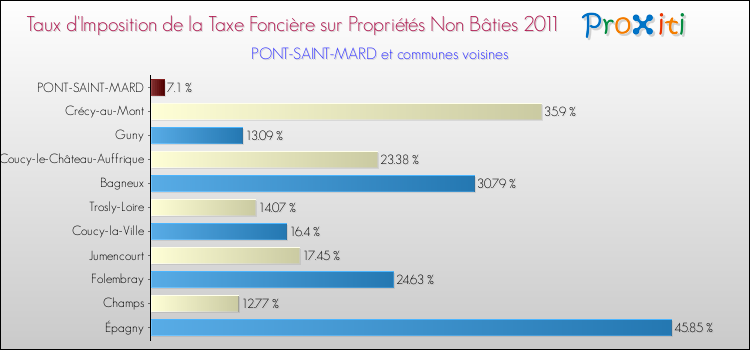 Taux d'imposition de la taxe foncière sur les immeubles et terrains non batis 2011 pour PONT-SAINT-MARD et les communes proches Comparaison des taux d'imposition de la taxe foncière sur les immeubles et terrains non batis 2011 pour PONT-SAINT-MARD et les communes voisines