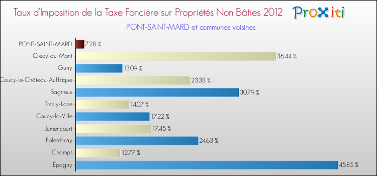 Taux d'imposition de la taxe foncière sur les immeubles et terrains non batis 2012 pour PONT-SAINT-MARD et les communes proches Comparaison des taux d'imposition de la taxe foncière sur les immeubles et terrains non batis 2012 pour PONT-SAINT-MARD et les communes voisines