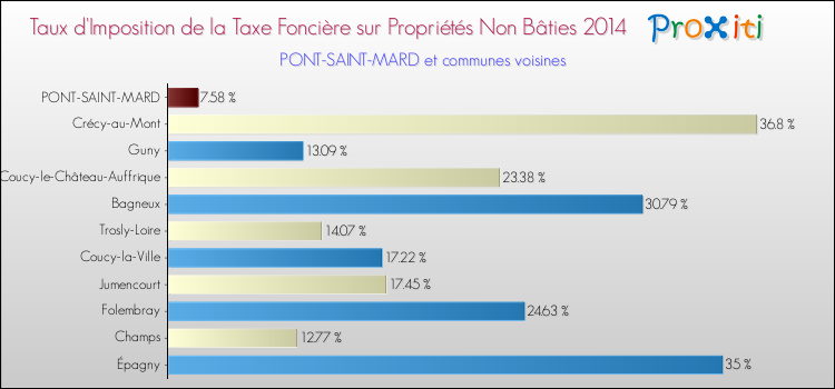 Taux d'imposition de la taxe foncière sur les immeubles et terrains non batis 2014 pour PONT-SAINT-MARD et les communes proches Comparaison des taux d'imposition de la taxe foncière sur les immeubles et terrains non batis 2014 pour PONT-SAINT-MARD et les communes voisines