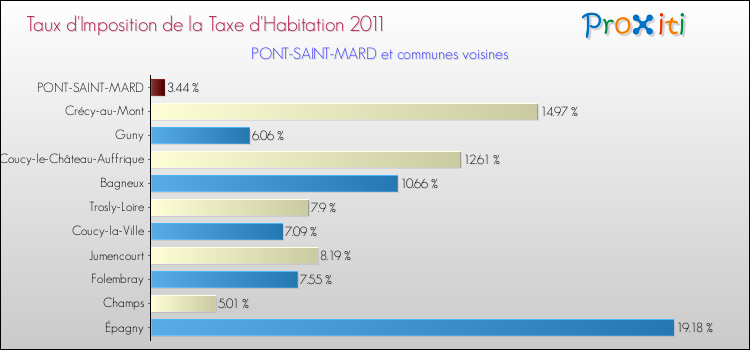 Taux d'imposition de la taxe d'habitation 2011 pour PONT-SAINT-MARD et les communes proches Comparaison des taux d'imposition de la taxe d'habitation 2011 pour PONT-SAINT-MARD et les communes voisines