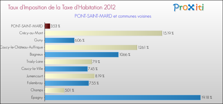 Taux d'imposition de la taxe d'habitation 2012 pour PONT-SAINT-MARD et les communes proches Comparaison des taux d'imposition de la taxe d'habitation 2012 pour PONT-SAINT-MARD et les communes voisines
