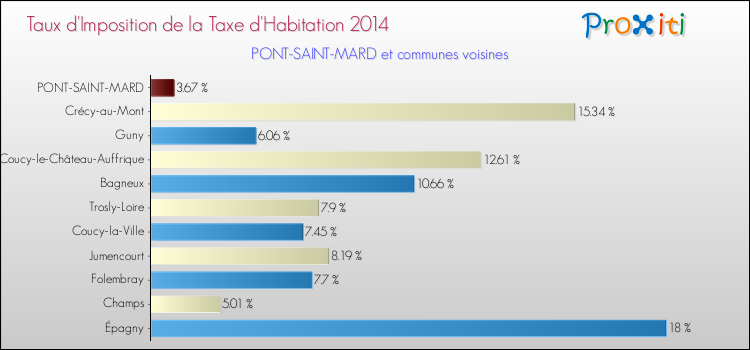 Taux d'imposition de la taxe d'habitation 2014 pour PONT-SAINT-MARD et les communes proches Comparaison des taux d'imposition de la taxe d'habitation 2014 pour PONT-SAINT-MARD et les communes voisines