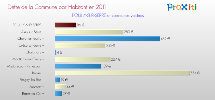 Dette par habitant de la commune en 2011 pour POUILLY-SUR-SERRE et les communes proches Comparaison de la dette par habitant de la commune en 2011 pour POUILLY-SUR-SERRE et les communes voisines