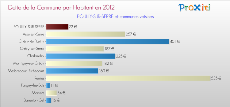 Dette par habitant de la commune en 2012 pour POUILLY-SUR-SERRE et les communes proches Comparaison de la dette par habitant de la commune en 2012 pour POUILLY-SUR-SERRE et les communes voisines