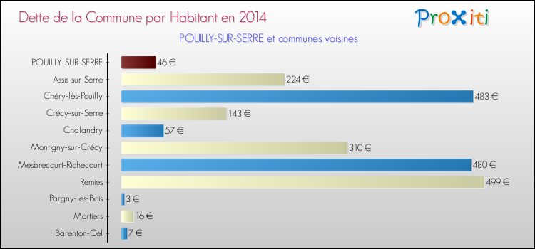 Dette par habitant de la commune en 2014 pour POUILLY-SUR-SERRE et les communes proches Comparaison de la dette par habitant de la commune en 2014 pour POUILLY-SUR-SERRE et les communes voisines