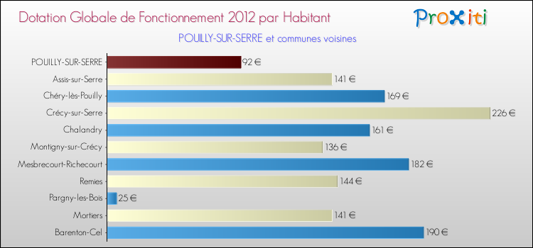 Montant des dotations globales de fonctionnement DGF par Habitant pour POUILLY-SUR-SERRE et les communes proches Comparaison des des dotations globales de fonctionnement DGF par habitant pour POUILLY-SUR-SERRE et les communes voisines