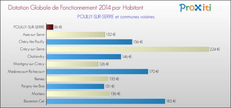 Montant des dotations globales de fonctionnement DGF par Habitant pour POUILLY-SUR-SERRE et les communes proches en 2014. Comparaison des des dotations globales de fonctionnement DGF par habitant pour POUILLY-SUR-SERRE et les communes voisines en 2014.