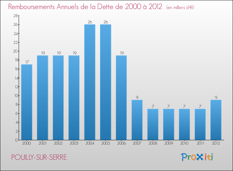 Evolution de l'annuité de la dette pour la commune de POUILLY-SUR-SERRE de 2000 à 2012 Annuités de la dette pour POUILLY-SUR-SERRE de 2000 à 2012