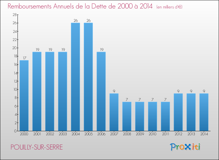 Evolution de l'annuité de la dette pour la commune de POUILLY-SUR-SERRE de 2000 à 2014 Annuités de la dette pour POUILLY-SUR-SERRE de 2000 à 2014