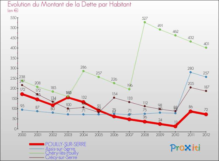Evolution de la dette par habitant pour la commune de POUILLY-SUR-SERRE et les communes proches de 2000 à 2012 Comparaison de la dette par habitant pour POUILLY-SUR-SERRE et les communes voisines de 2000 à 2012
