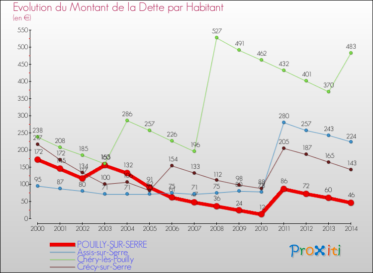 Evolution de la dette par habitant pour la commune de POUILLY-SUR-SERRE et les communes proches de 2000 à 2014 Comparaison de la dette par habitant pour POUILLY-SUR-SERRE et les communes voisines de 2000 à 2014