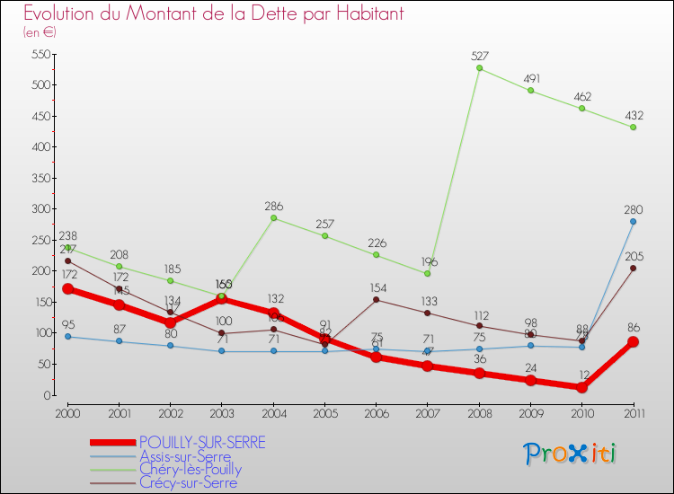 Evolution de la dette par habitant pour la commune de POUILLY-SUR-SERRE et les communes proches Comparaison de la dette par habitant pour POUILLY-SUR-SERRE et les communes voisines