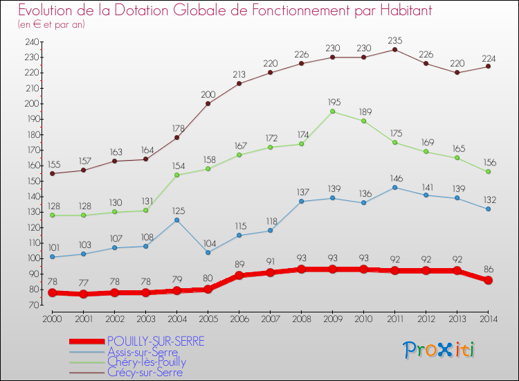 Evolution et montant de la dotation globale de fonctionnement par Habitant pour POUILLY-SUR-SERRE et les communes proches de 2000 à 2014. Comparaison des dotations globales de fonctionnement par habitant pour POUILLY-SUR-SERRE et les communes voisines de 2000 à 2014.