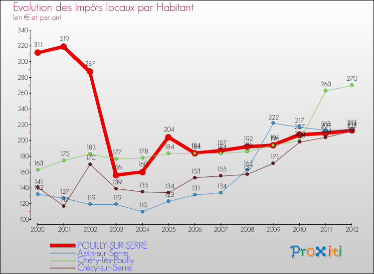 Evolution et montant des impôts locaux par Habitant pour POUILLY-SUR-SERRE et les communes proches Comparaison des impôts locaux par habitant pour POUILLY-SUR-SERRE et les communes voisines