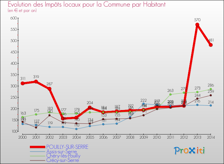 Evolution et montant des impôts locaux par Habitant pour POUILLY-SUR-SERRE et les communes proches de 2000 à 2014 Comparaison des impôts locaux par habitant pour POUILLY-SUR-SERRE et les communes voisines de 2000 à 2014