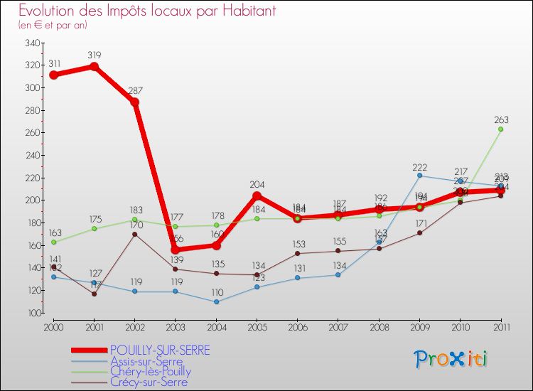 Evolution et montant des impôts locaux par Habitant pour POUILLY-SUR-SERRE et les communes proches Comparaison des impôts locaux par habitant pour POUILLY-SUR-SERRE et les communes voisines
