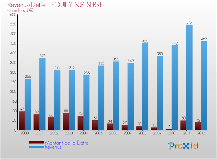 Evolution comparée de la dette et des revenus pour la commune de POUILLY-SUR-SERRE de 2000 à 2012 Comparaison de la dette et des revenus pour POUILLY-SUR-SERRE de 2000 à 2012