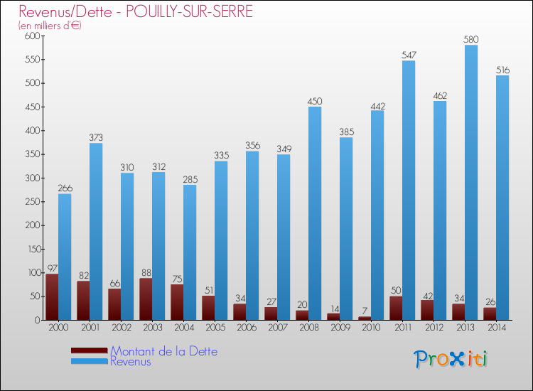 Evolution comparée de la dette et des revenus pour la commune de POUILLY-SUR-SERRE de 2000 à 2014 Comparaison de la dette et des revenus pour POUILLY-SUR-SERRE de 2000 à 2014