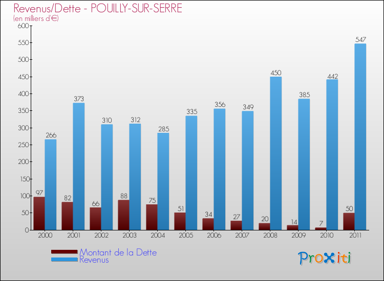 Evolution comparée de la dette et des revenus pour la commune de POUILLY-SUR-SERRE de 2000 à 2011 Comparaison de la dette et des revenus pour POUILLY-SUR-SERRE de 2000 à 2011