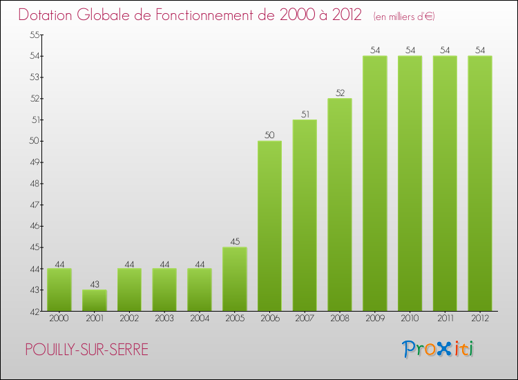 Evolution du montant de la Dotation Globale de Fonctionnement pour la commune de POUILLY-SUR-SERRE de 2000 à 2012 Evolution du montant de la Dotation Globale de Fonctionnement pour POUILLY-SUR-SERRE de 2000 à 2012