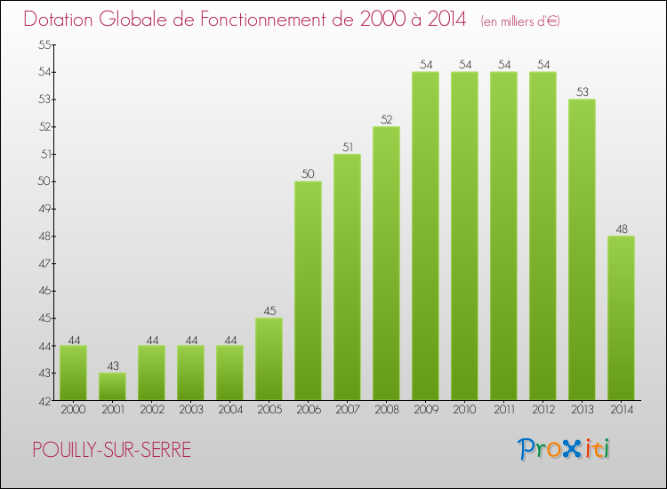 Evolution du montant de la Dotation Globale de Fonctionnement pour la commune de POUILLY-SUR-SERRE de 2000 à 2014 Evolution du montant de la Dotation Globale de Fonctionnement pour POUILLY-SUR-SERRE de 2000 à 2014