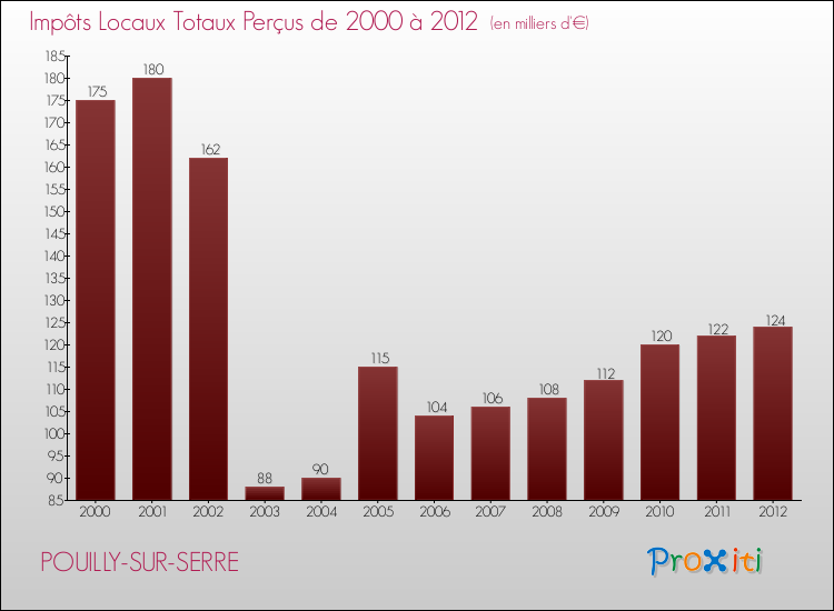 Evolution des Impôts Locaux pour la commune de POUILLY-SUR-SERRE de 2000 à 2012 Evolution des Impôts Locaux pour POUILLY-SUR-SERRE de 2000 à 2012