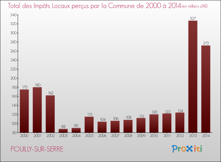 Evolution des Impôts Locaux pour la commune de POUILLY-SUR-SERRE de 2000 à 2014 Evolution des Impôts Locaux pour POUILLY-SUR-SERRE de 2000 à 2014