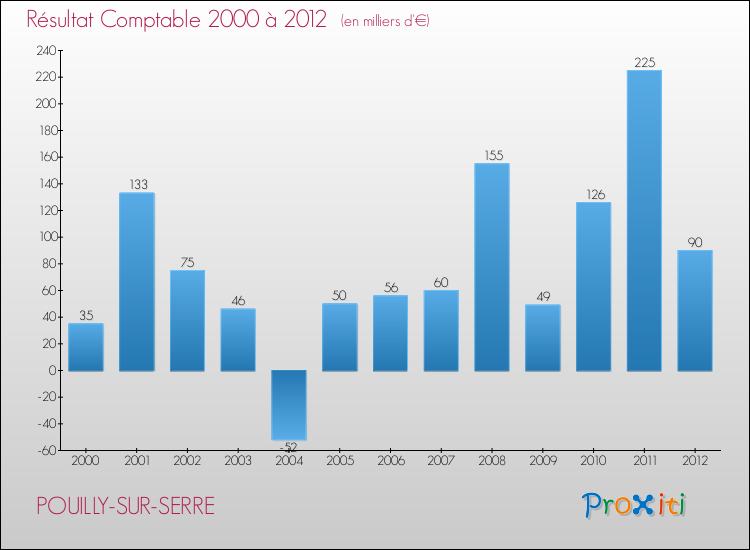 Evolution du résultat comptable pour la commune de POUILLY-SUR-SERRE de 2000 à 2012 Evolution du résultat comptable pour POUILLY-SUR-SERRE de 2000 à 2012