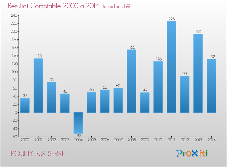 Evolution du résultat comptable pour la commune de POUILLY-SUR-SERRE de 2000 à 2014 Evolution du résultat comptable pour POUILLY-SUR-SERRE de 2000 à 2014