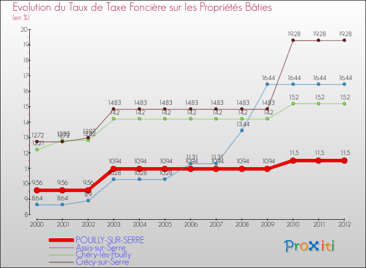 Evolution du taux de la taxe foncière sur le bati pour POUILLY-SUR-SERRE et les communes proches de 2000 à 2012 Comparaison des taux de taxe foncière sur le bati pour POUILLY-SUR-SERRE et les communes voisines de 2000 à 2012