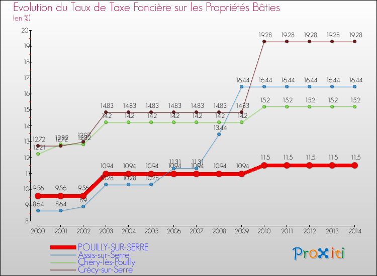 Evolution du taux de la taxe foncière sur le bati pour POUILLY-SUR-SERRE et les communes proches de 2000 à 2014 Comparaison des taux de taxe foncière sur le bati pour POUILLY-SUR-SERRE et les communes voisines de 2000 à 2014