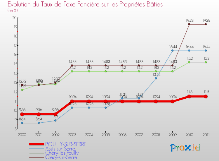 Evolution du taux de la taxe foncière sur le bati pour POUILLY-SUR-SERRE et les communes proches Comparaison des taux de taxe foncière sur le bati pour POUILLY-SUR-SERRE et les communes voisines