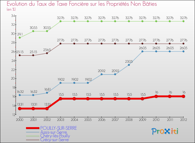 Evolution du taux de la taxe foncière sur les immeubles et terrains non batis pour POUILLY-SUR-SERRE et les communes proches de 2000 à 2012 Comparaison des taux de la taxe foncière sur les immeubles et terrains non batis pour POUILLY-SUR-SERRE et les communes voisines de 2000 à 2012