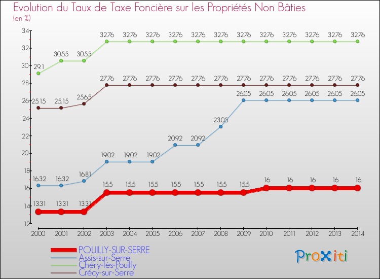 Evolution du taux de la taxe foncière sur les immeubles et terrains non batis pour POUILLY-SUR-SERRE et les communes proches de 2000 à 2014 Comparaison des taux de la taxe foncière sur les immeubles et terrains non batis pour POUILLY-SUR-SERRE et les communes voisines de 2000 à 2014