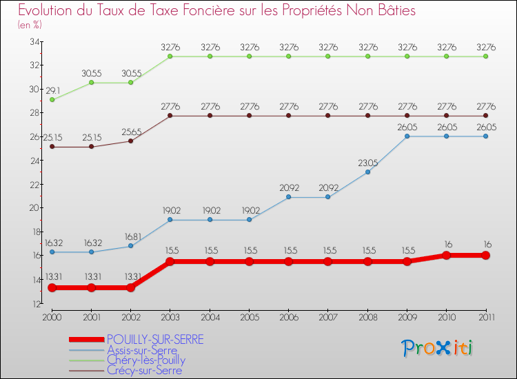 Evolution du taux de la taxe foncière sur les immeubles et terrains non batis pour POUILLY-SUR-SERRE et les communes proches Comparaison des taux de la taxe foncière sur les immeubles et terrains non batis pour POUILLY-SUR-SERRE et les communes voisines