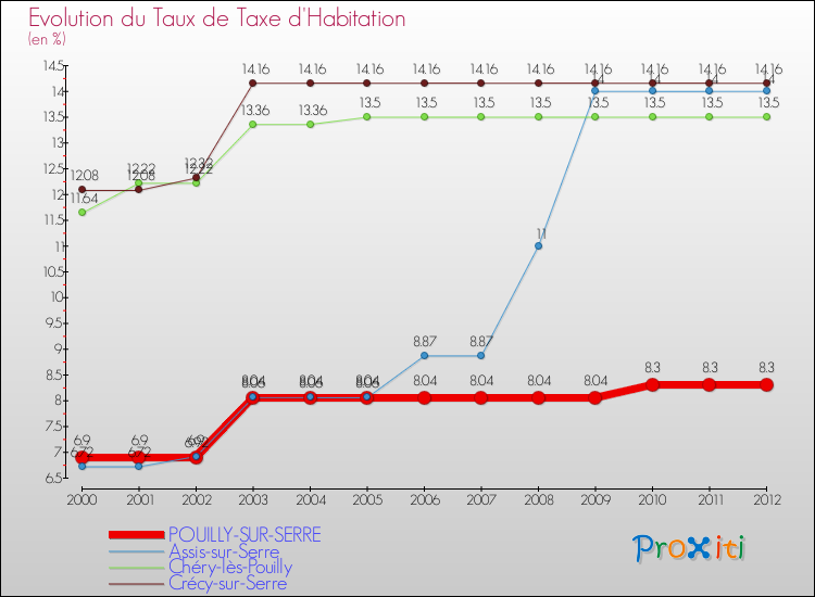 Evolution du taux de la taxe d'habitation pour POUILLY-SUR-SERRE et les communes proches Comparaison des taux de la taxe d'habitation pour POUILLY-SUR-SERRE et les communes voisines