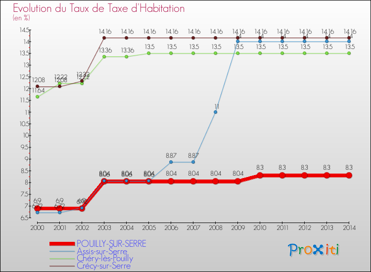 Evolution du taux de la taxe d'habitation pour POUILLY-SUR-SERRE et les communes proches de 2000 à 2014 Comparaison des taux de la taxe d'habitation pour POUILLY-SUR-SERRE et les communes voisines de 2000 à 2014