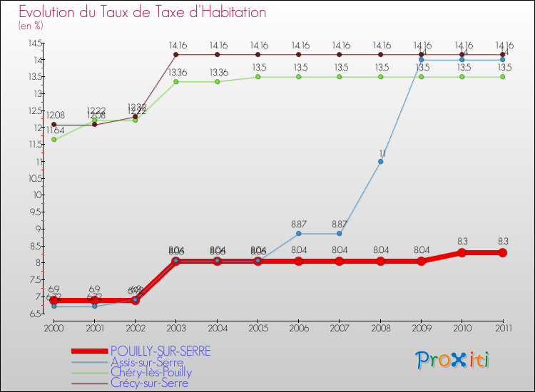 Evolution du taux de la taxe d'habitation pour POUILLY-SUR-SERRE et les communes proches Comparaison des taux de la taxe d'habitation pour POUILLY-SUR-SERRE et les communes voisines