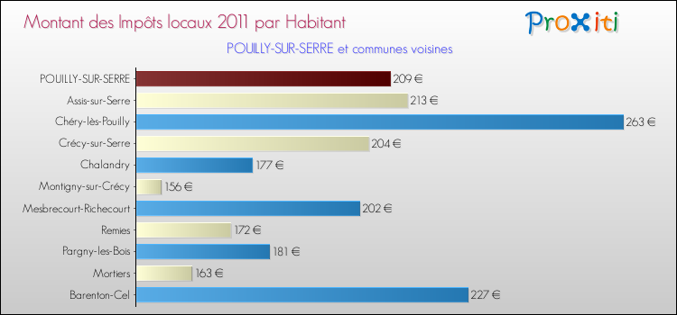 Montant des impôts locaux par Habitant pour POUILLY-SUR-SERRE et les communes proches Comparaison des impôts locaux par habitant pour POUILLY-SUR-SERRE et les communes voisines