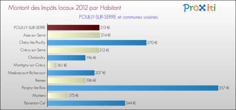 Montant des impôts locaux par Habitant pour POUILLY-SUR-SERRE et les communes proches Comparaison des impôts locaux par habitant pour POUILLY-SUR-SERRE et les communes voisines